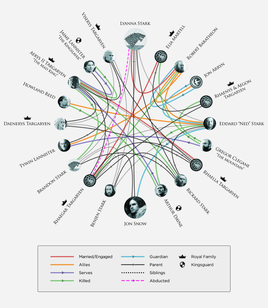 Game of Thrones relationship diagram hbo