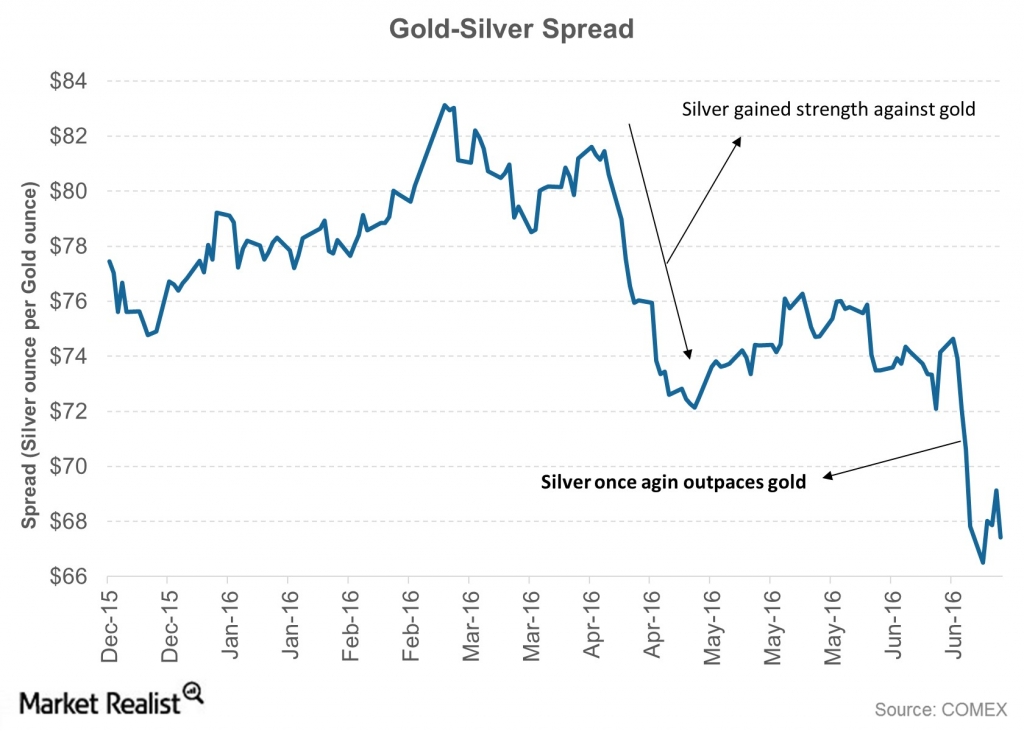 Silver Took Over Gold in 2016 What’s the Gold Silver Spread