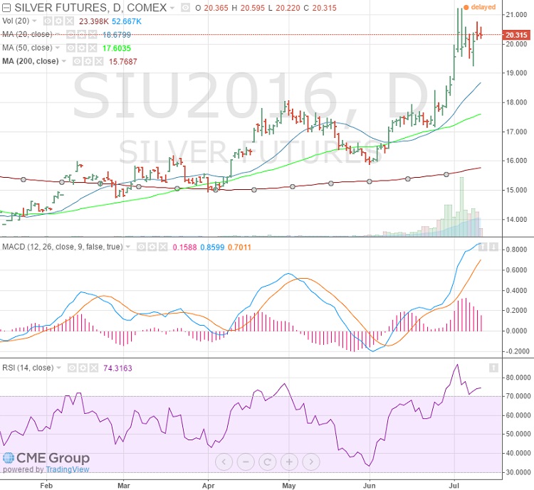 Gold halts slide as new fears emerge