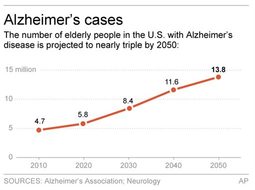 Graphic shows projection for number of people in U.S. with Alzheimerâ€™s disease 2c x 3 inches 96.3 mm x 76