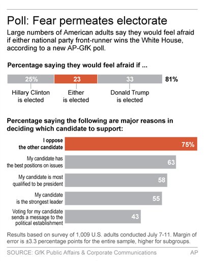 Graphic shows results of AP-GfK poll on attitudes toward 2016 presidential candidates 2c x 5 inches 96.3 mm x 127