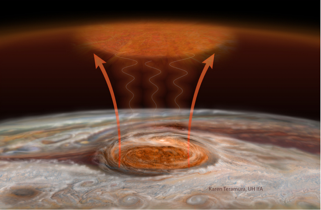 Jupiter's Great Red Spot is making its atmosphere hotter