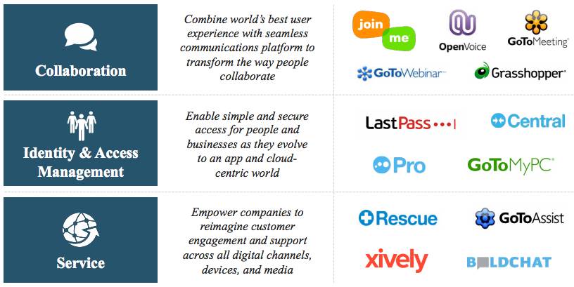 How Citrix's GoTo and LogMeIn see themselves fitting together... Source Investor presentation slide