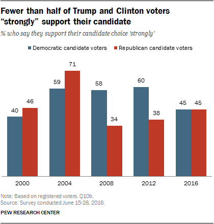 Fewer than half of Trump and Clinton voters “strongly” support their candidate