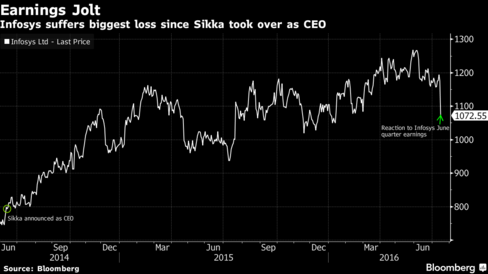 Brexit may create walls, but brings opportunities: Sikka