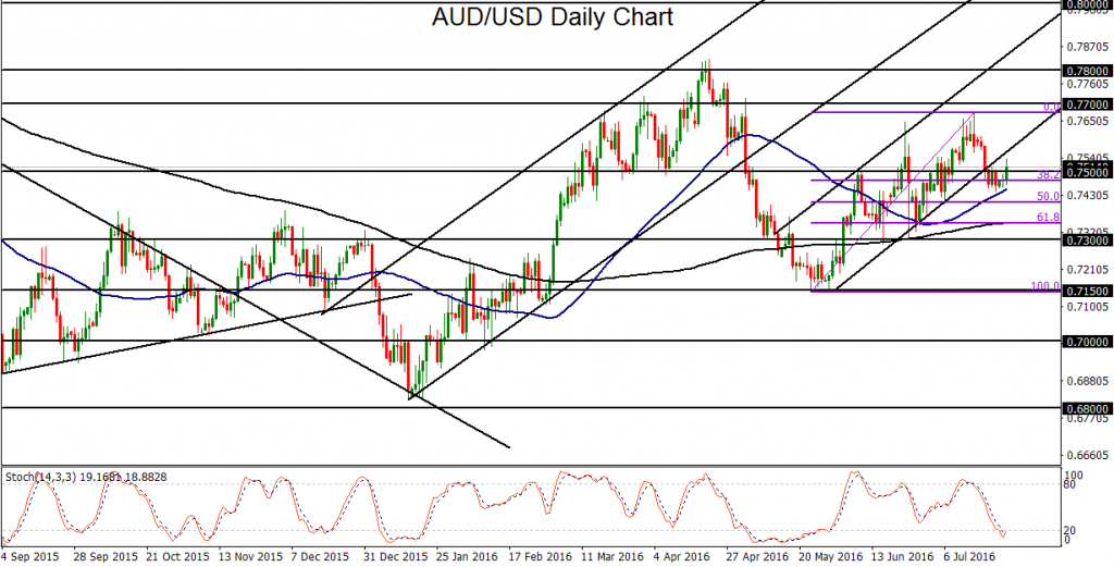 AUD  USD Daily Chart