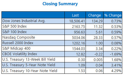 Indexes closing summary July 14