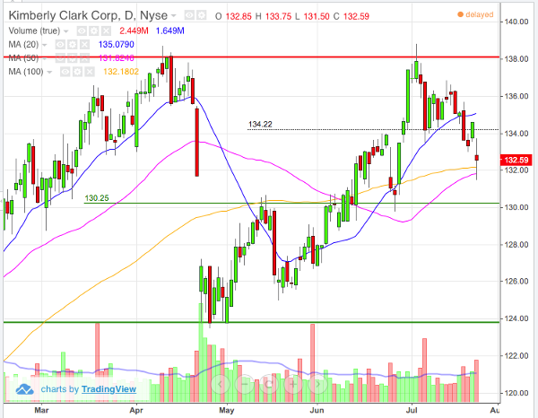 Kimberly Clark Corp (NYSE:KMB): Check on Earnings