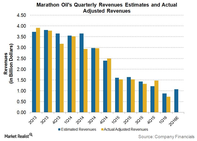 What to Expect from Marathon Oil’s 2Q16 Earnings Report