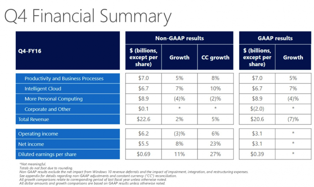 Tech - Microsoft Corp. (MSFT) to Report Earnings Tomorrow, July 19, 2016