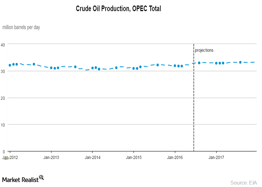 Russia and OPEC Key Bearish Catalysts for 2016