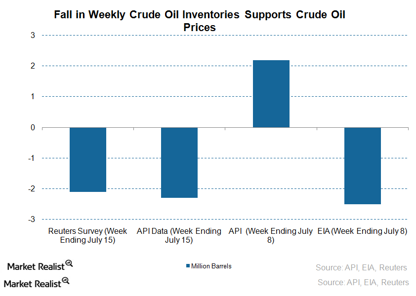 Will Gasoline and Crude Oil Inventory Data Diverge