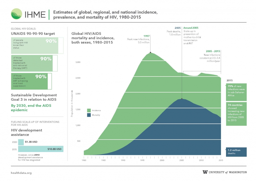 Infographic_IHME_GBD2015_HIV_2016_Page_1