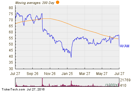 Akamai Technologies Inc 200 Day Moving Average Chart