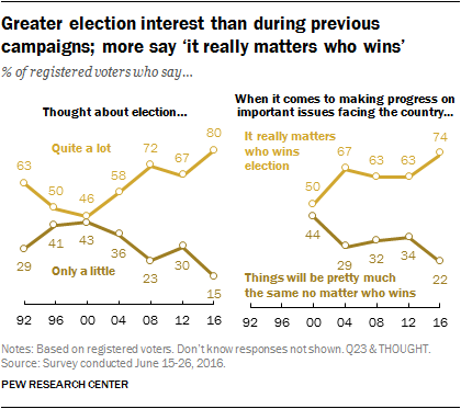 Study: Most Americans still trying to stay informed