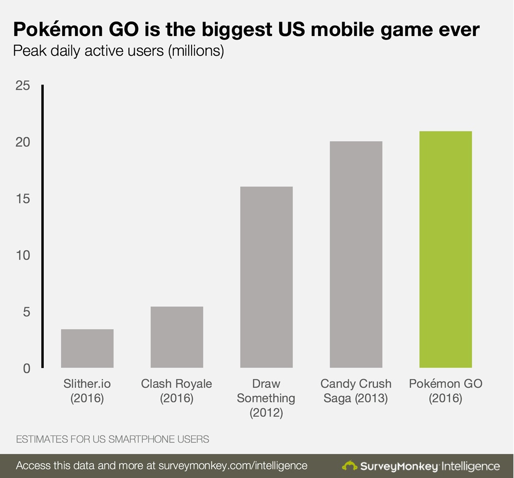 SurveyMonkey Intelligence Says Pokémon GO is Now The Biggest Mobile Game in US History