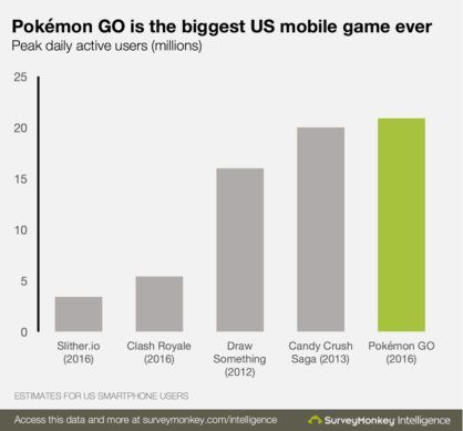 Pokemon Go May Be The Biggest Mobile Game Ever In The US