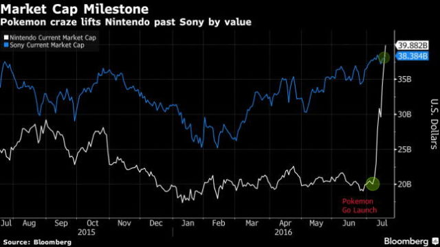 Nintendo worth more than Sony after Pokemon rally