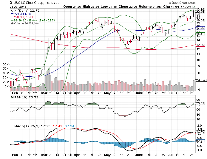 United States Steel Corporation