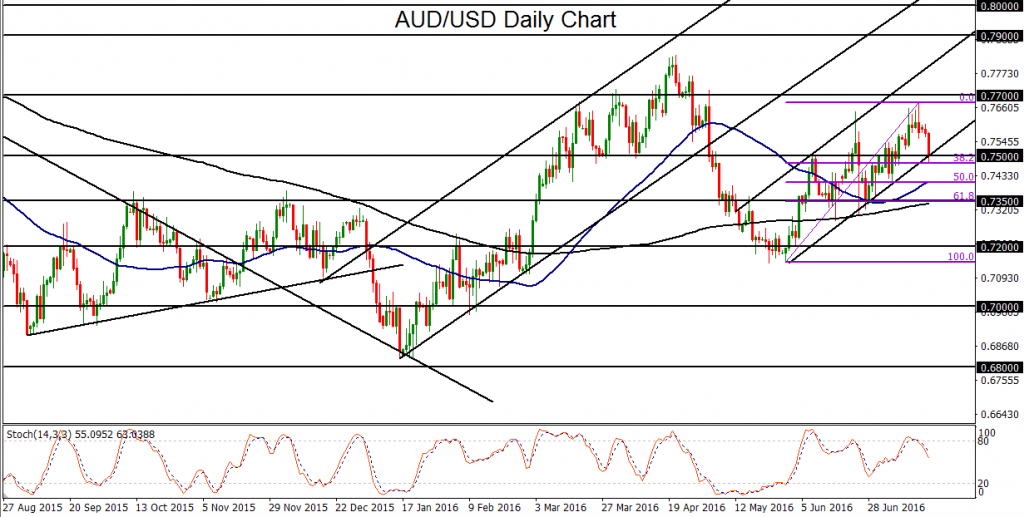 AUD  USD Daily Chart