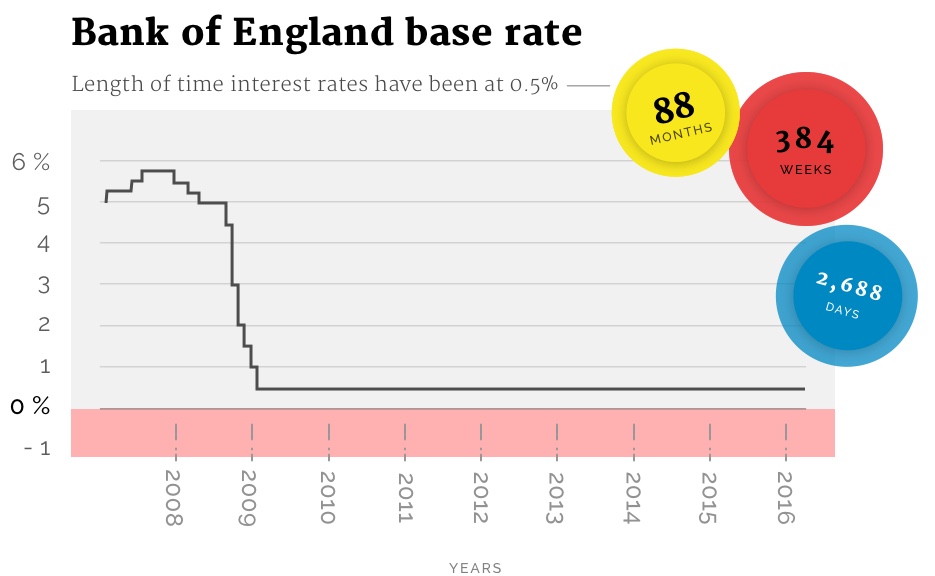 Read more Over to you Carney – our MPC has voted to cut rates