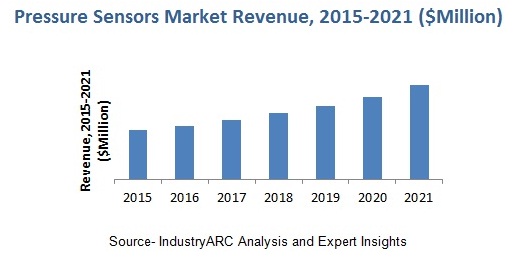 Global Aircraft Door Market Growth of 4.6% CAGR by 2021- Analysis Technologies & Forecasts Report 2016-2021