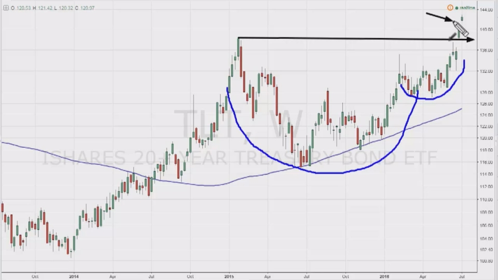 Falling Bond Yields a Positive for the US