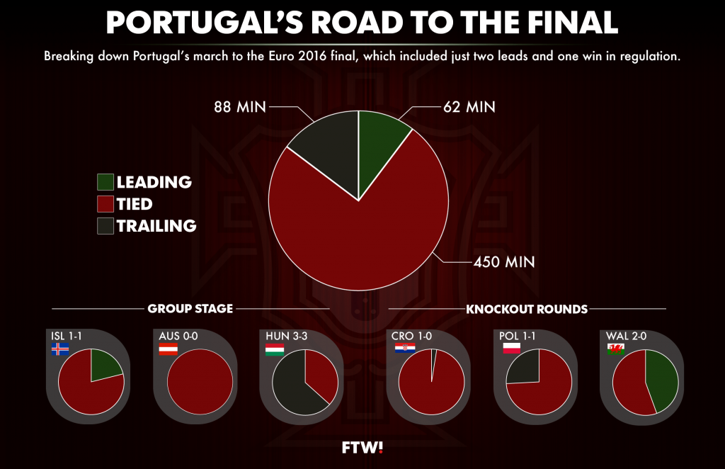 Ronaldo wins Bale duel to reach second final with Portugal