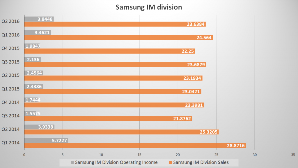 Samsung IM division sales and profits