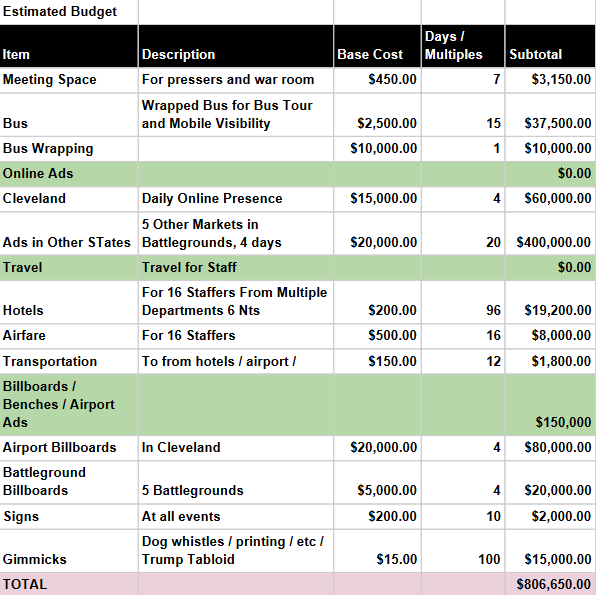 DNC Financials