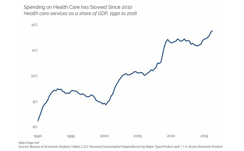 Spending on Health Care has Slowed Since 2010 Health care services as a share of GDP 1990 to 2016