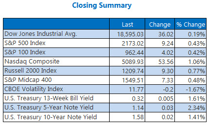 Global stocks higher on Wall Street gain, better China data