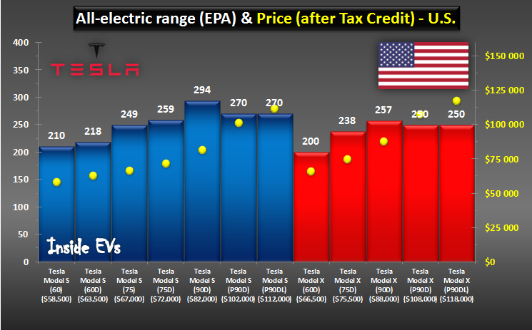 Tesla Model S and X comparison for U.S