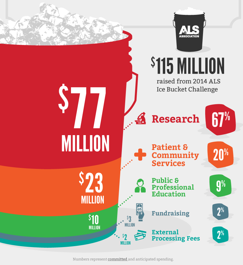 Ice Bucket Challenge donations lead to breakthrough in fight against ALS