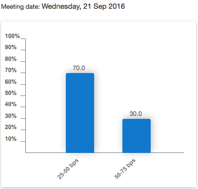 Euro to Dollar Rate on Fed Day: Centre of Gravity at 1.1076 EUR/USD