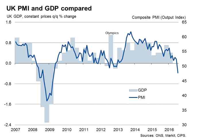 UK PMIS and GDP