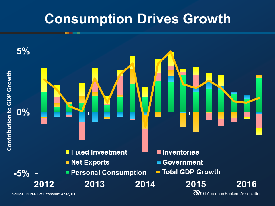 U.S. Economy Grew a Less-Than-Forecast 1.2% in Second Quarter