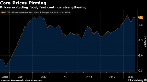 US Consumer Price Index rose 0.2% in June vs. 0.3% increase expected