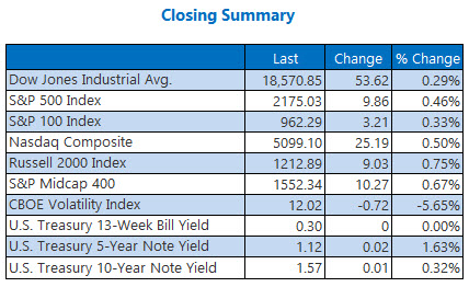 Procter & Gamble Company (The) (PG) Closes 0.54% Up on the Day for July 22