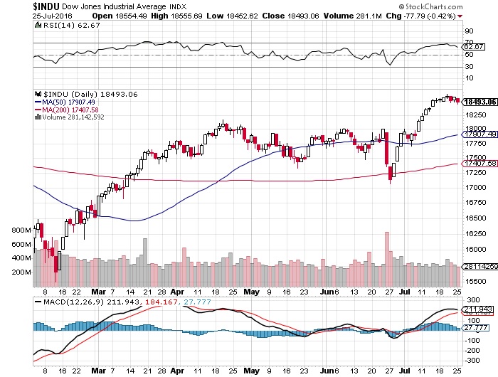 Why the record-high stock market may be bad for investors