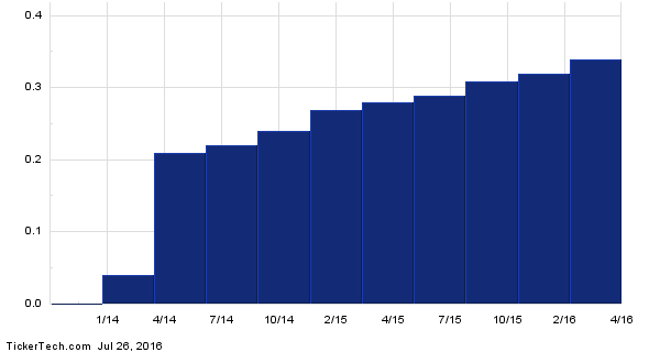 VLP+Dividend+History+Chart