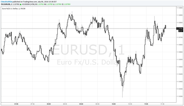 EUR  USD Whipped Lower Rebounds Higher as US ISM Services Soars