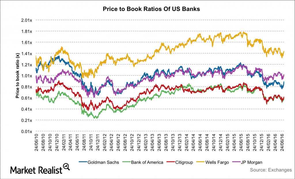 Can Wells Fargo Justify Premium Valuations after Disappointing 2Q16