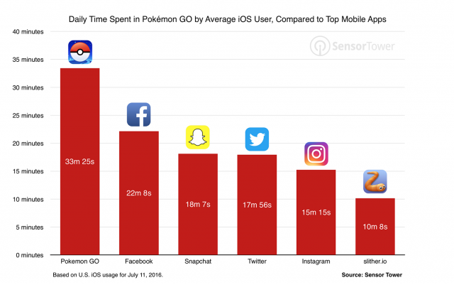 When it comes to daily time spent on an app'Pokemon Go blows everything else out of the water. SensorTower