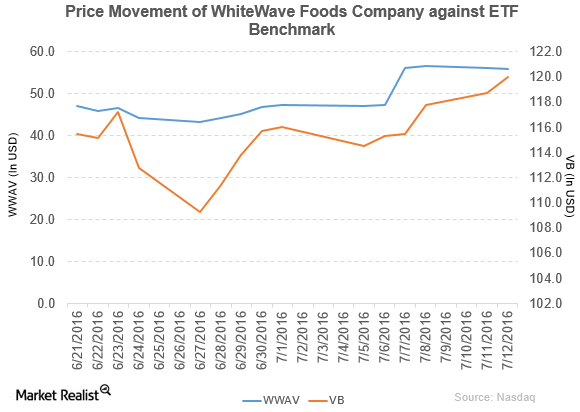 Credit Suisse and Sun Trust Downgrade White Wave Foods