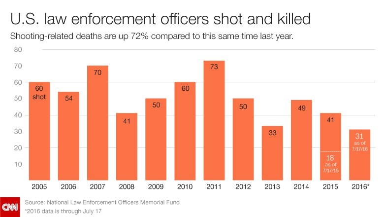 Police tighten security after Baton Rouge killings