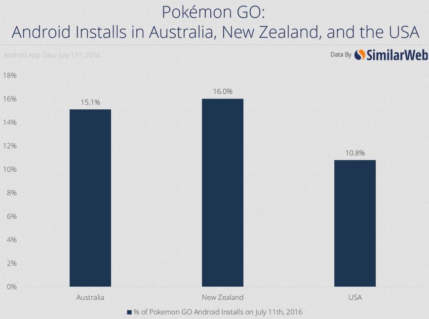 Pokemon Go beats porn to win the Internet