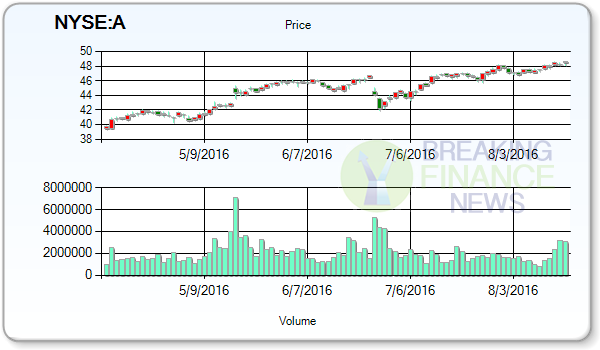 Agilent Technologies Inc