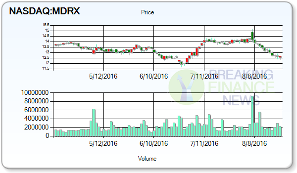 Analysts See Allscripts Healthcare Solutions, Inc. (NASDAQ:MDRX) Reporting EPS Of $0.15