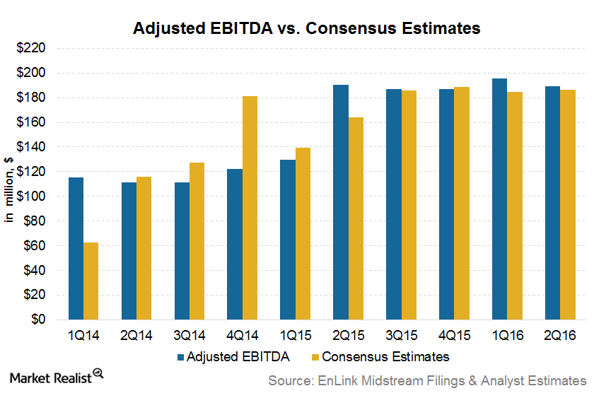 What Drove En Link Midstream’s 2Q16 Earnings